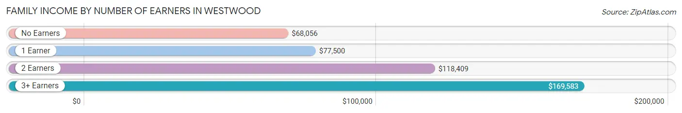 Family Income by Number of Earners in Westwood