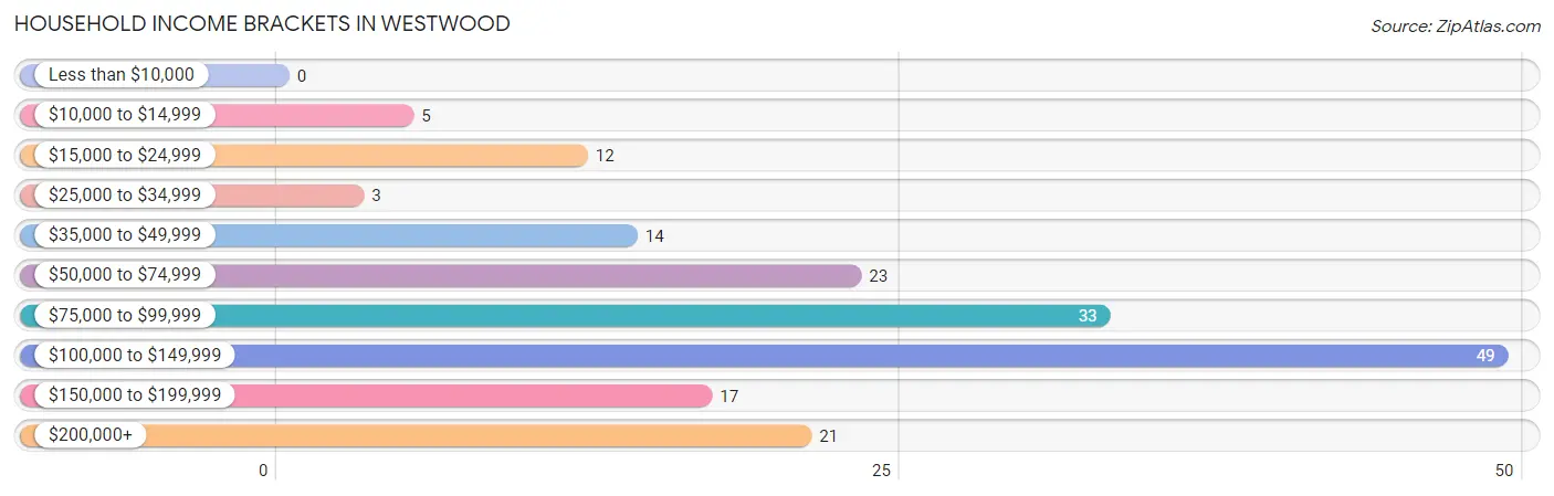 Household Income Brackets in Westwood