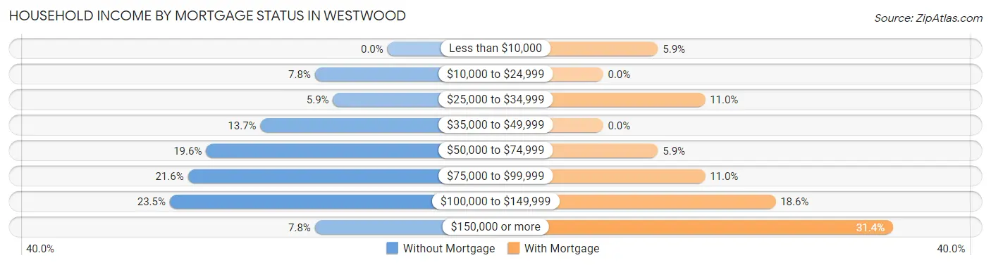 Household Income by Mortgage Status in Westwood