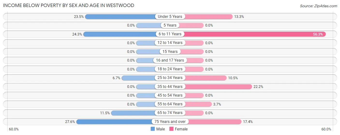 Income Below Poverty by Sex and Age in Westwood