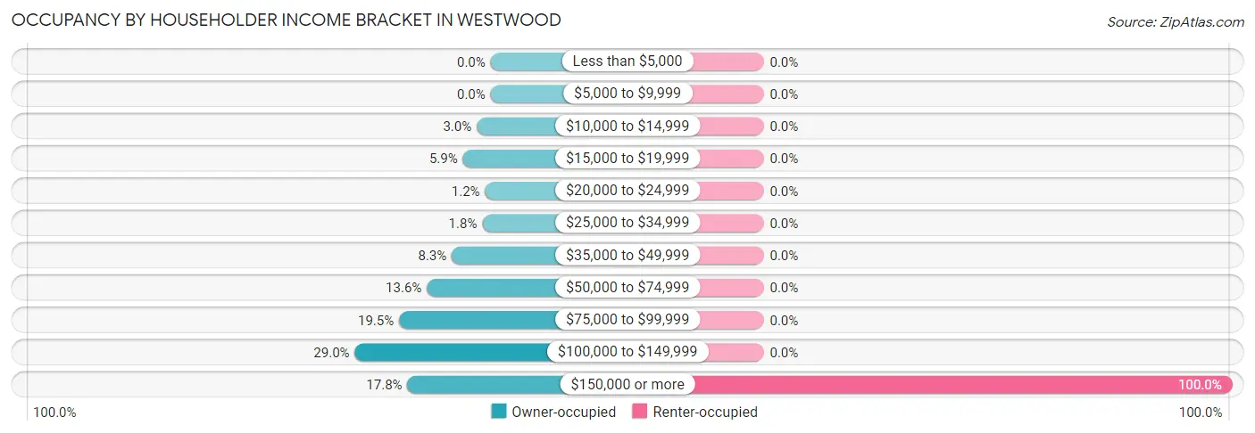 Occupancy by Householder Income Bracket in Westwood