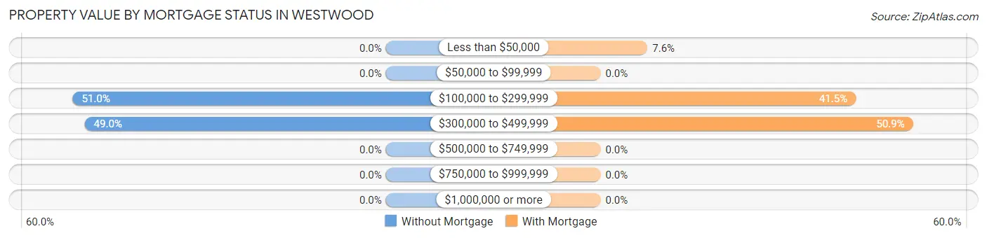 Property Value by Mortgage Status in Westwood