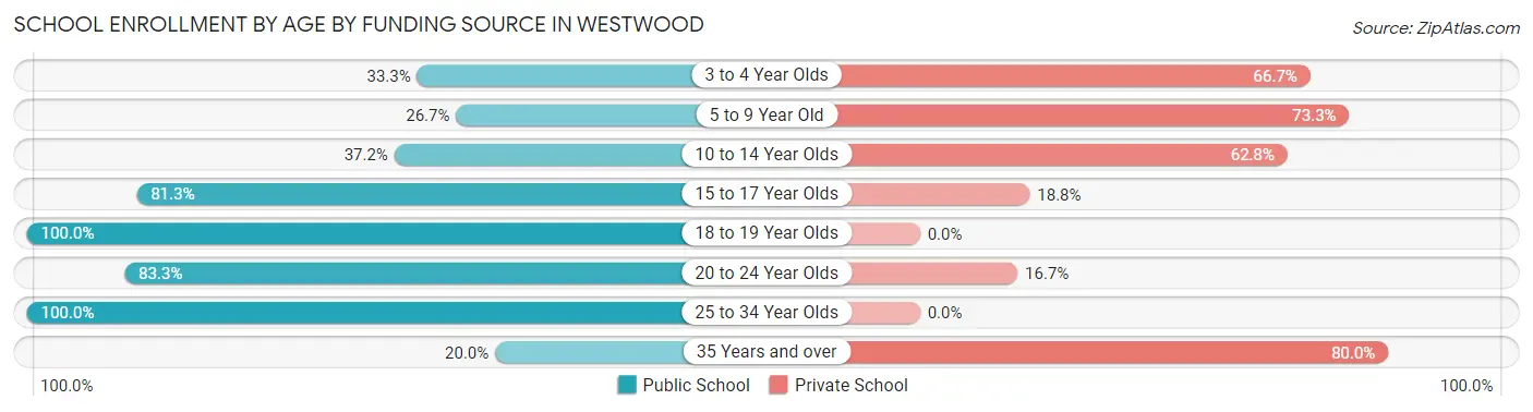 School Enrollment by Age by Funding Source in Westwood