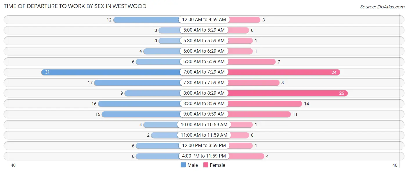 Time of Departure to Work by Sex in Westwood