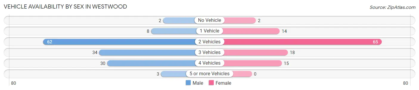 Vehicle Availability by Sex in Westwood