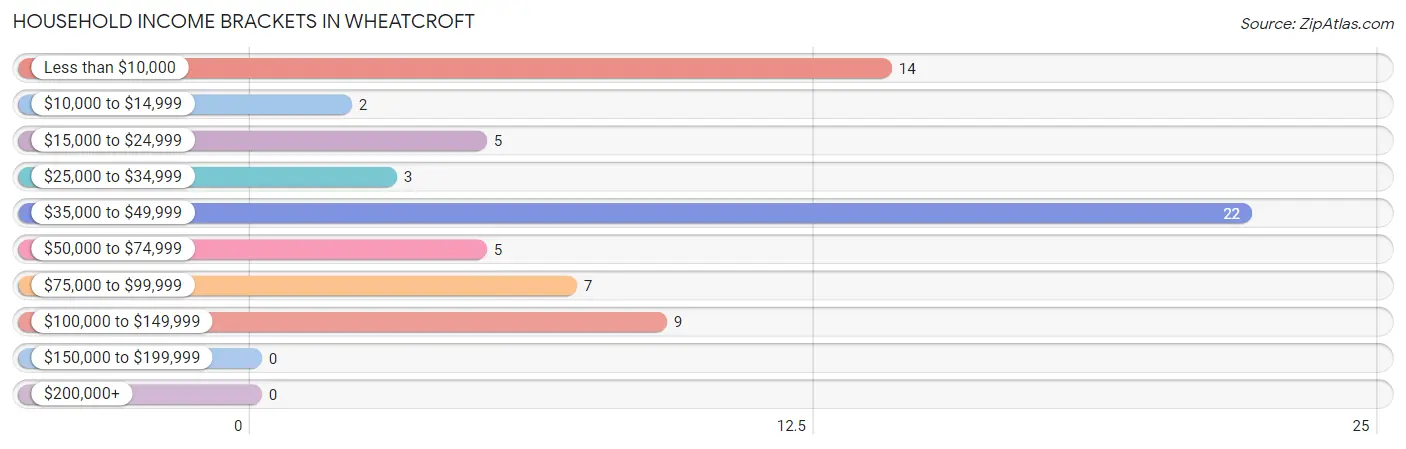 Household Income Brackets in Wheatcroft