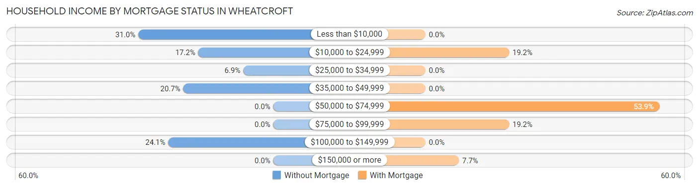 Household Income by Mortgage Status in Wheatcroft