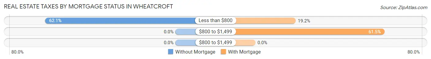 Real Estate Taxes by Mortgage Status in Wheatcroft