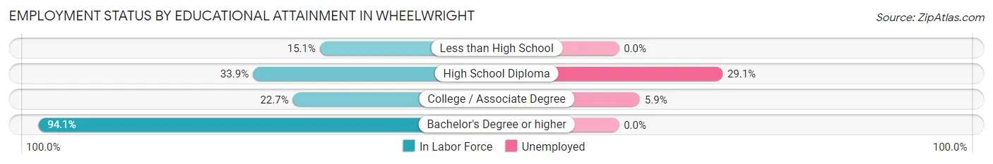 Employment Status by Educational Attainment in Wheelwright