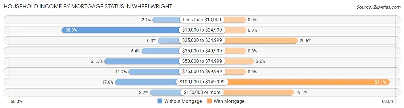 Household Income by Mortgage Status in Wheelwright
