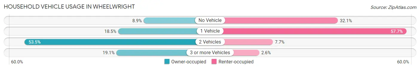 Household Vehicle Usage in Wheelwright