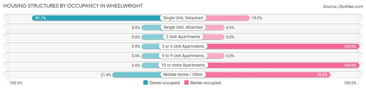 Housing Structures by Occupancy in Wheelwright
