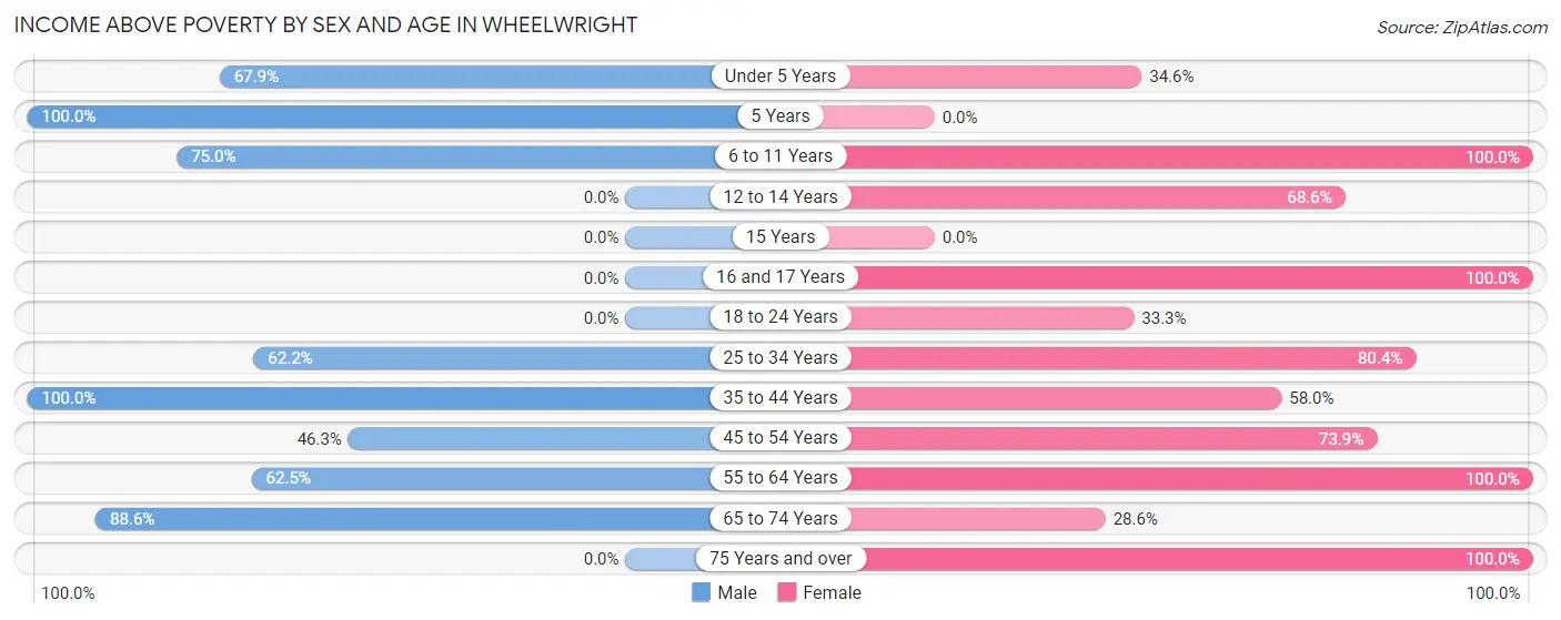 Income Above Poverty by Sex and Age in Wheelwright