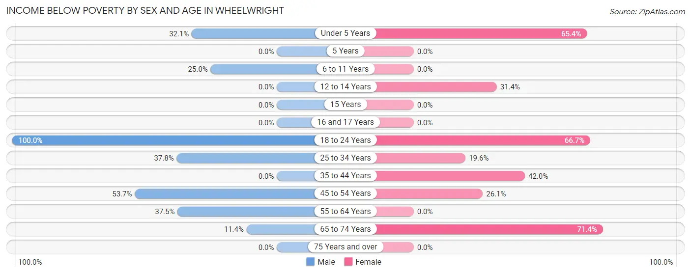 Income Below Poverty by Sex and Age in Wheelwright