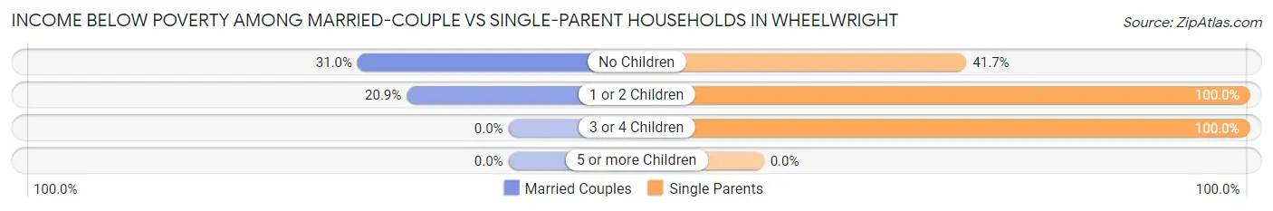 Income Below Poverty Among Married-Couple vs Single-Parent Households in Wheelwright