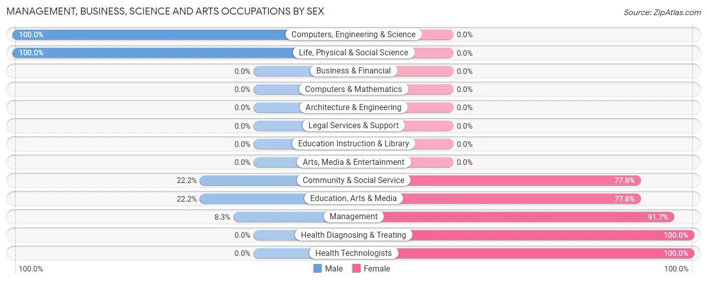 Management, Business, Science and Arts Occupations by Sex in Wheelwright