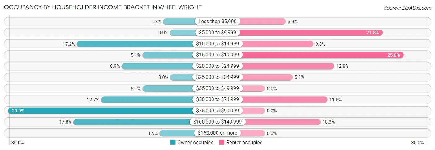 Occupancy by Householder Income Bracket in Wheelwright