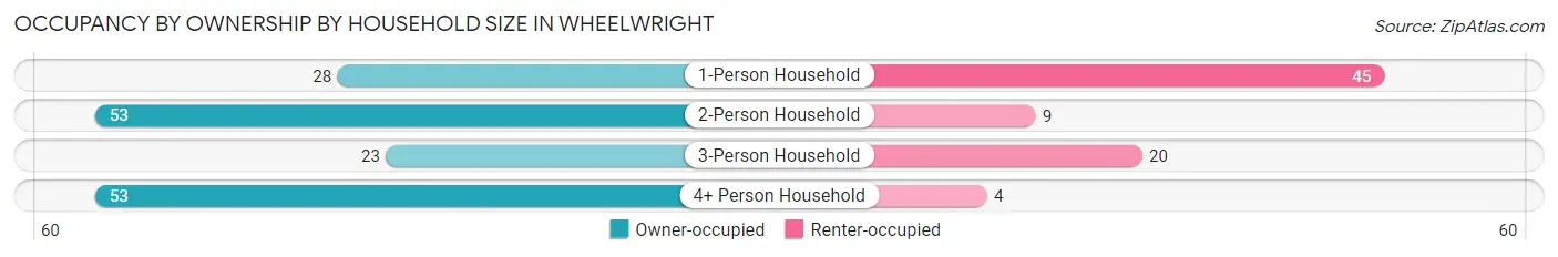 Occupancy by Ownership by Household Size in Wheelwright