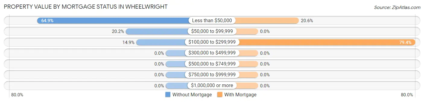 Property Value by Mortgage Status in Wheelwright