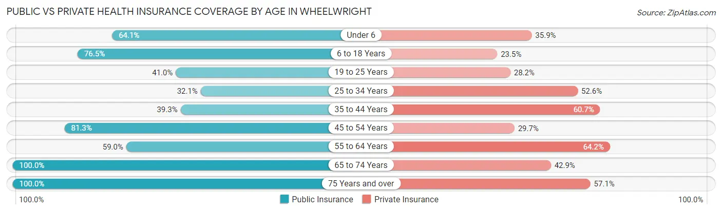 Public vs Private Health Insurance Coverage by Age in Wheelwright