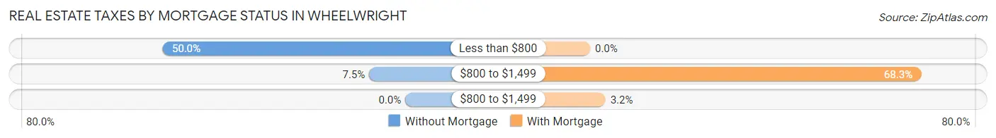 Real Estate Taxes by Mortgage Status in Wheelwright