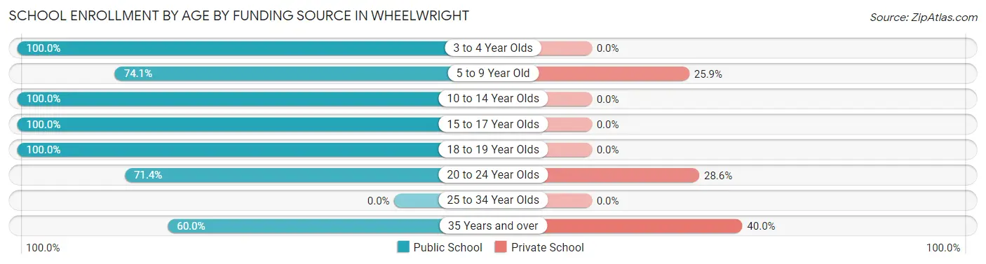 School Enrollment by Age by Funding Source in Wheelwright