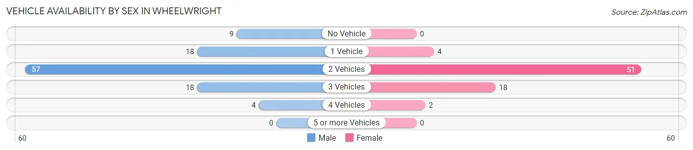 Vehicle Availability by Sex in Wheelwright
