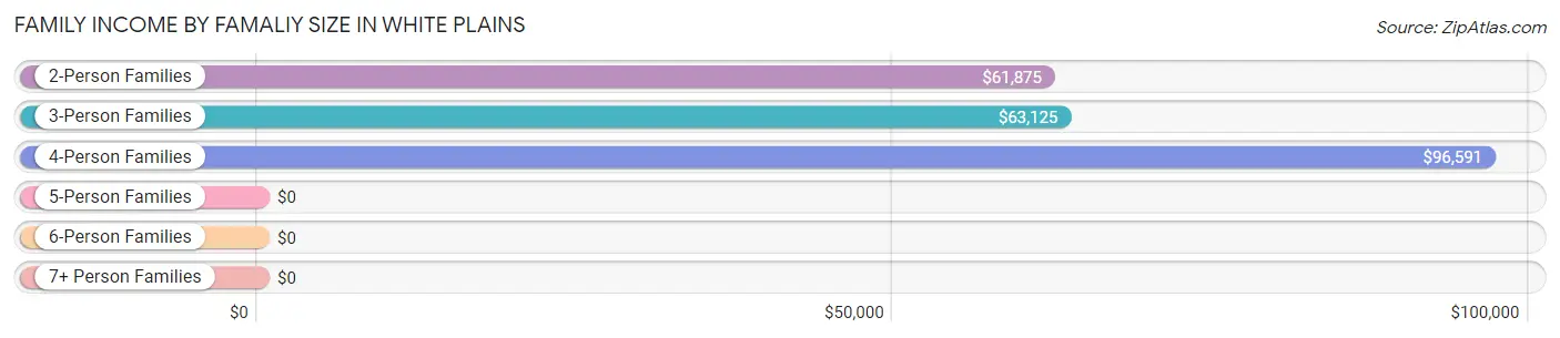 Family Income by Famaliy Size in White Plains