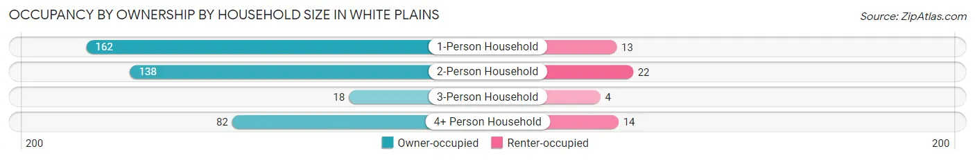 Occupancy by Ownership by Household Size in White Plains