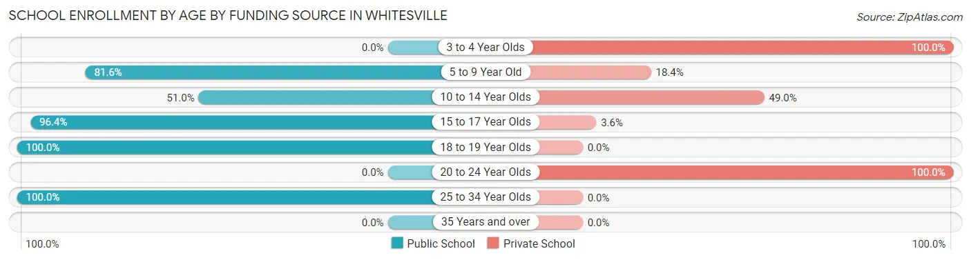 School Enrollment by Age by Funding Source in Whitesville