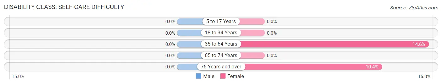 Disability in Whitley City: <span>Self-Care Difficulty</span>