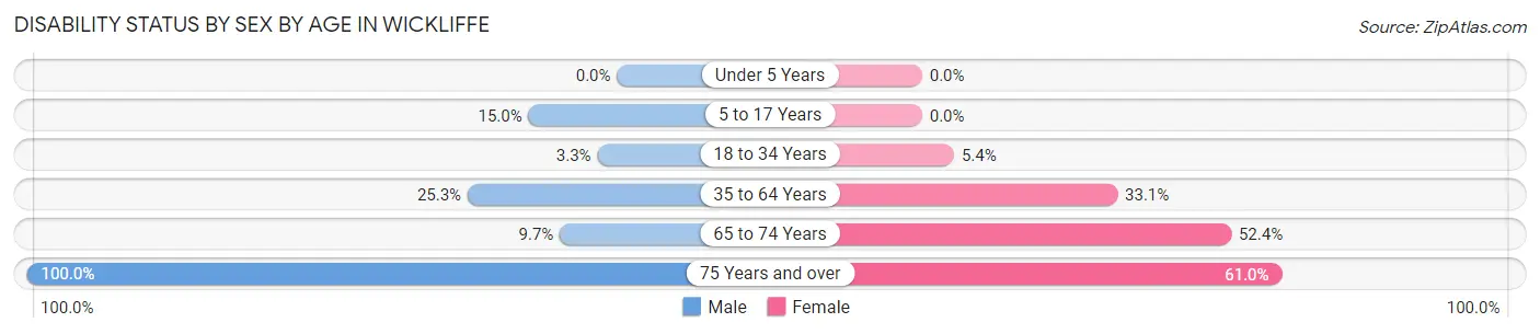 Disability Status by Sex by Age in Wickliffe