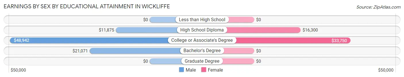 Earnings by Sex by Educational Attainment in Wickliffe
