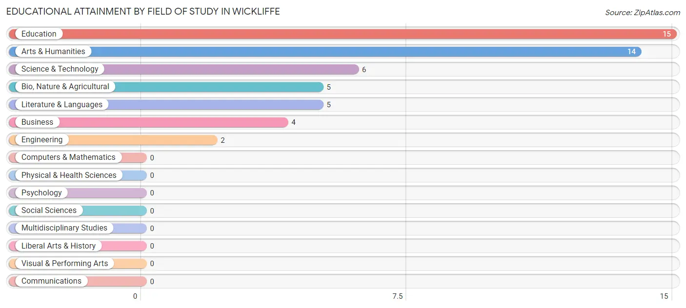 Educational Attainment by Field of Study in Wickliffe