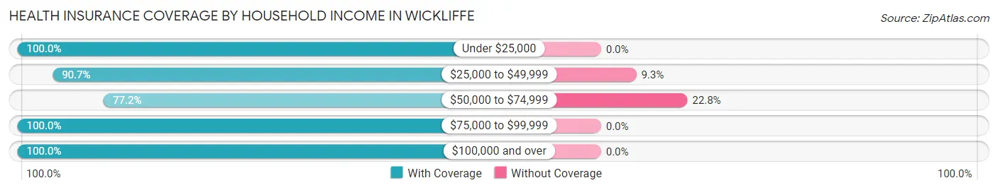 Health Insurance Coverage by Household Income in Wickliffe