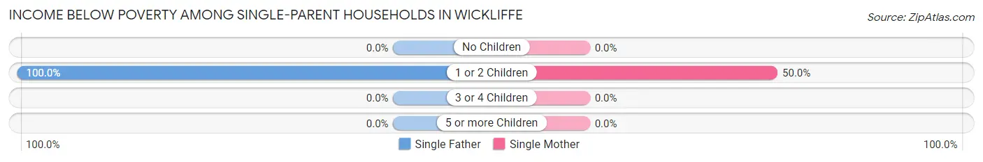 Income Below Poverty Among Single-Parent Households in Wickliffe
