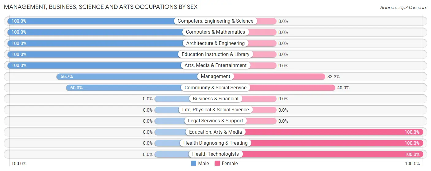 Management, Business, Science and Arts Occupations by Sex in Wickliffe