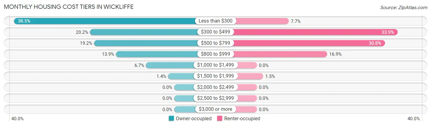 Monthly Housing Cost Tiers in Wickliffe