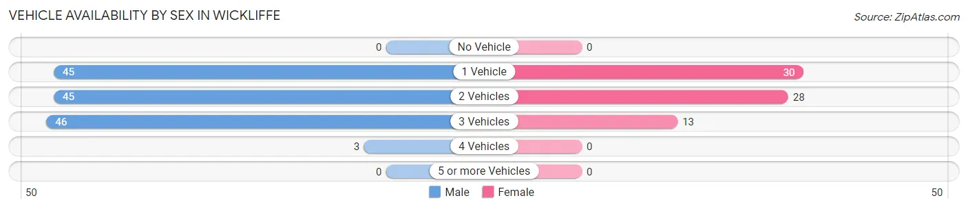 Vehicle Availability by Sex in Wickliffe