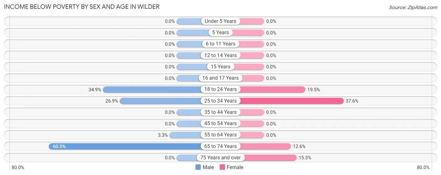 Income Below Poverty by Sex and Age in Wilder