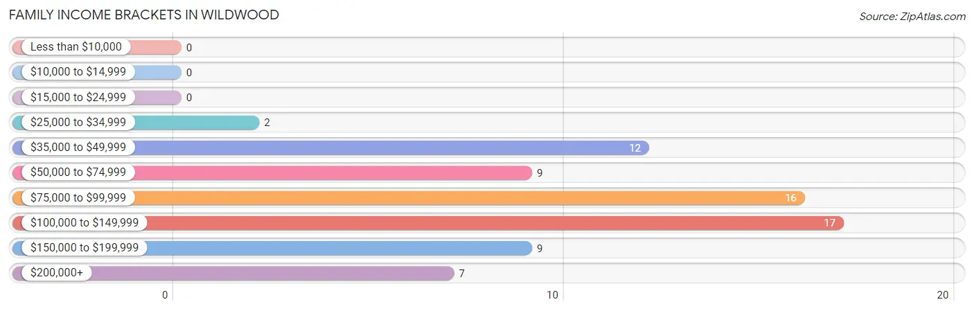 Family Income Brackets in Wildwood