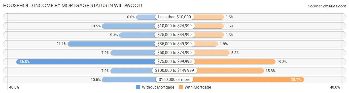 Household Income by Mortgage Status in Wildwood