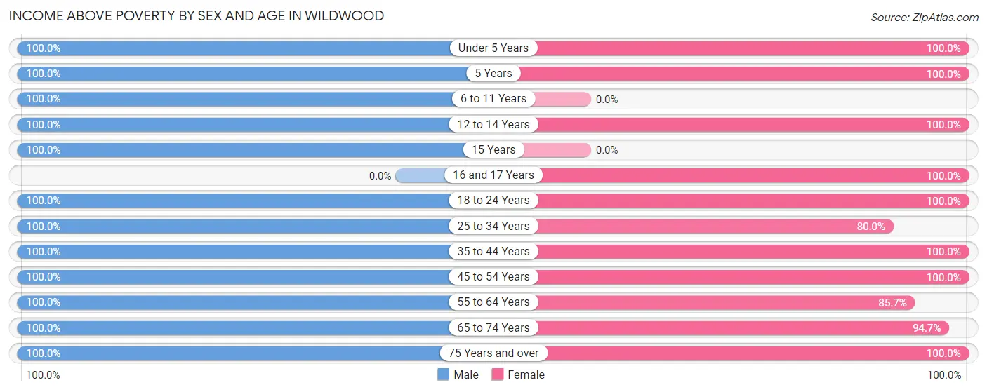 Income Above Poverty by Sex and Age in Wildwood