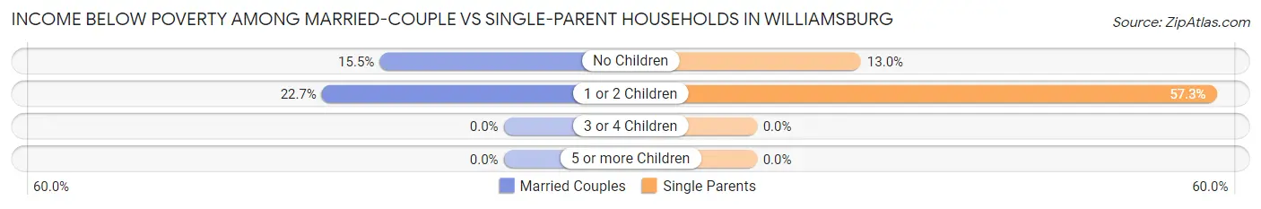 Income Below Poverty Among Married-Couple vs Single-Parent Households in Williamsburg