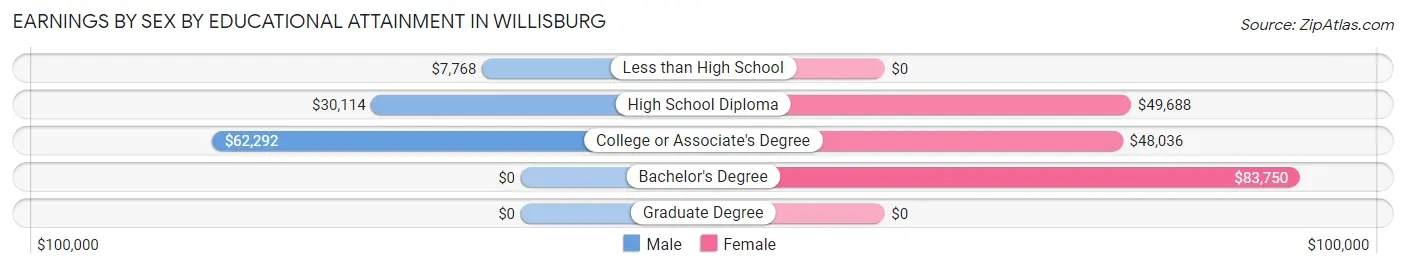 Earnings by Sex by Educational Attainment in Willisburg