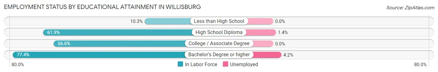 Employment Status by Educational Attainment in Willisburg