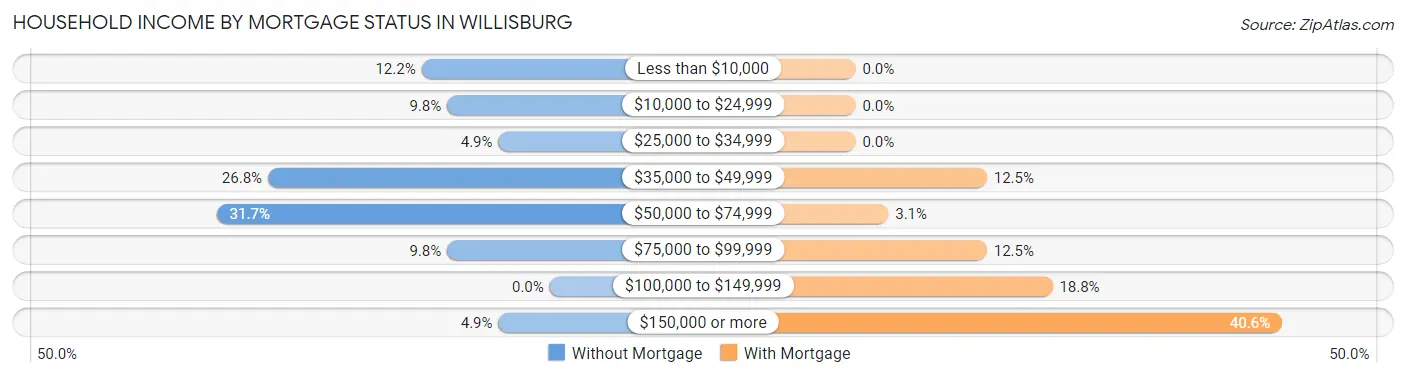 Household Income by Mortgage Status in Willisburg