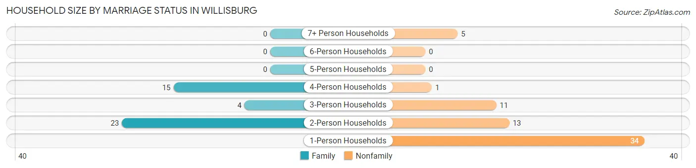 Household Size by Marriage Status in Willisburg