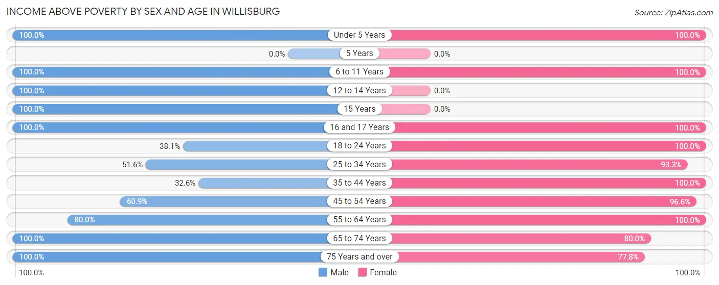 Income Above Poverty by Sex and Age in Willisburg