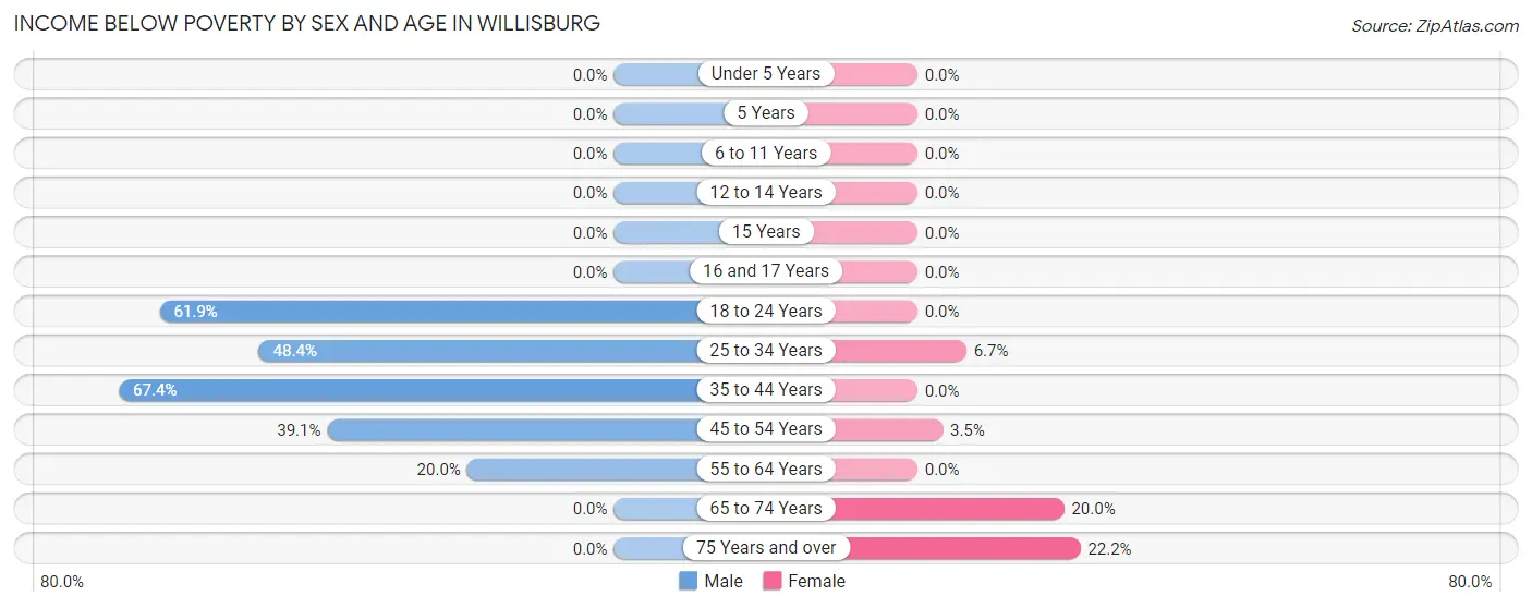 Income Below Poverty by Sex and Age in Willisburg